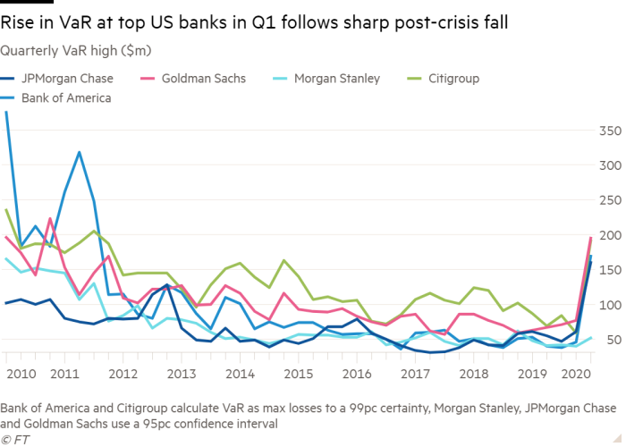 Rise in VaR at Top US Banks